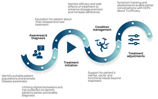 The evolution of Patient Support Programmes